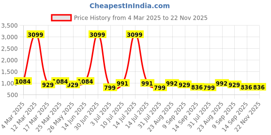myntra.com Moda Rapido Men Relaxed Trousers moda rapido Price History Graph from 4 Mar 2025 to 22 Nov 2025
