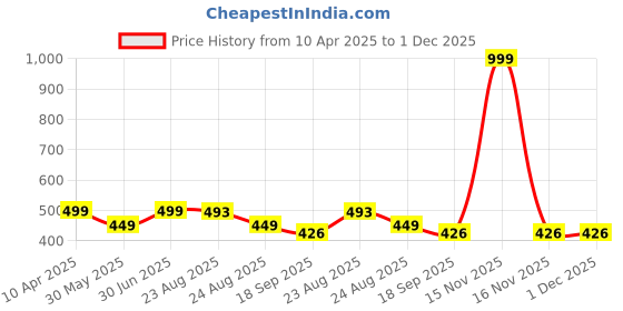 myntra.com Moda Rapido Men Relaxed Trousers moda rapido Price History Graph from 10 Apr 2025 to 1 Dec 2025