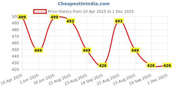 myntra.com Moda Rapido Men Relaxed Trousers moda rapido Price History Graph from 10 Apr 2025 to 1 Dec 2025