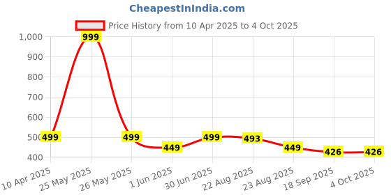 myntra.com Moda Rapido Men Relaxed Trousers moda rapido Price History Graph from 10 Apr 2025 to 4 Oct 2025