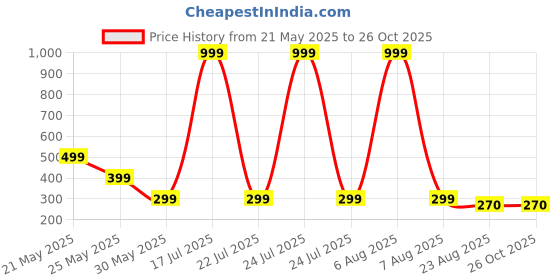 myntra.com Moda Rapido Men round neck printed Oversized T-shirt moda rapido Price History Graph from 21 May 2025 to 25 Oct 2025