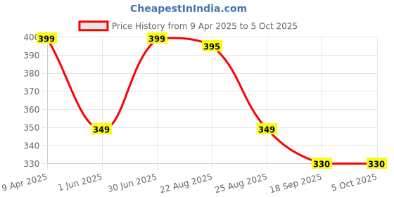 myntra.com Moda Rapido Men Running Shorts moda rapido Price History Graph from 9 Apr 2025 to 4 Oct 2025