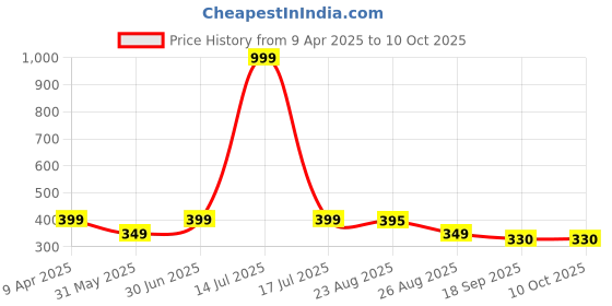 myntra.com Moda Rapido Men Running Shorts moda rapido Price History Graph from 9 Apr 2025 to 9 Oct 2025