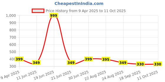 myntra.com Moda Rapido Men Running Shorts moda rapido Price History Graph from 9 Apr 2025 to 11 Oct 2025