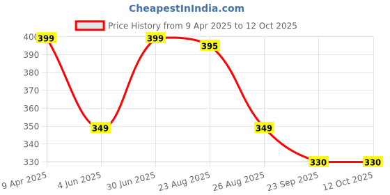 myntra.com Moda Rapido Men Running Shorts moda rapido Price History Graph from 9 Apr 2025 to 11 Oct 2025