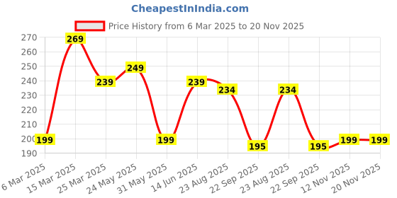 myntra.com Moda Rapido Men Running Sports Shorts moda rapido Price History Graph from 6 Mar 2025 to 19 Nov 2025