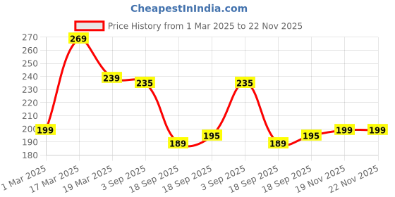 myntra.com Moda Rapido Men Running Sports Shorts moda rapido Price History Graph from 1 Mar 2025 to 21 Nov 2025