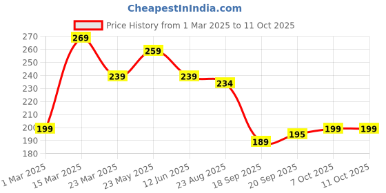 myntra.com Moda Rapido Men Running Sports Shorts moda rapido Price History Graph from 1 Mar 2025 to 11 Oct 2025