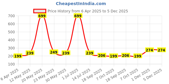 myntra.com Moda Rapido Men Running Sports Shorts moda rapido Price History Graph from 6 Apr 2025 to 5 Dec 2025