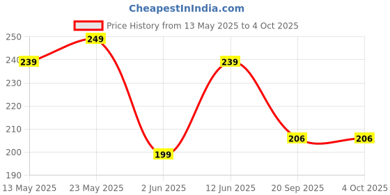 myntra.com Moda Rapido Men Running Sports Shorts moda rapido Price History Graph from 13 May 2025 to 4 Oct 2025
