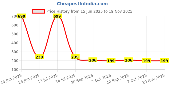 myntra.com Moda Rapido Men Running Sports Shorts moda rapido Price History Graph from 15 Jun 2025 to 18 Nov 2025