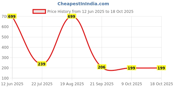 myntra.com Moda Rapido Men Running Sports Shorts moda rapido Price History Graph from 12 Jun 2025 to 18 Oct 2025