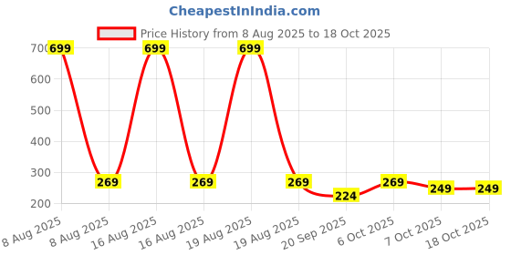 myntra.com Moda Rapido Men Running Sports Shorts moda rapido Price History Graph from 8 Aug 2025 to 18 Oct 2025