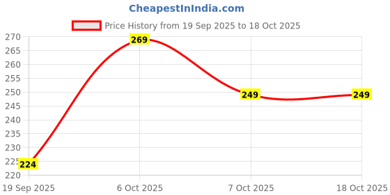 myntra.com Moda Rapido Men Running Sports Shorts moda rapido Price History Graph from 19 Sep 2025 to 16 Oct 2025