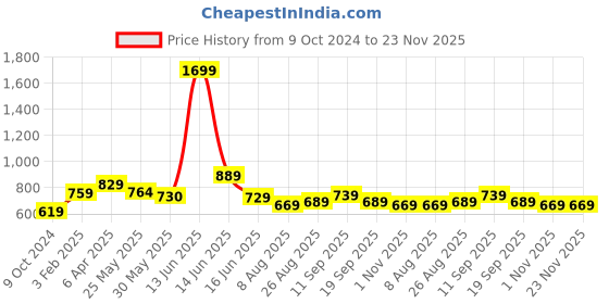 myntra.com Moda Rapido Men Rust Red & Blue Slim Fit Opaque Checked Casual Shirt moda rapido Price History Graph from 9 Oct 2024 to 23 Nov 2025
