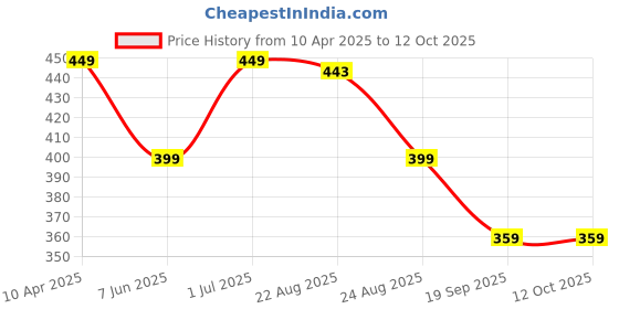 myntra.com Moda Rapido Men Self Design Low-Rise Regular Fit Trousers moda rapido Price History Graph from 10 Apr 2025 to 12 Oct 2025