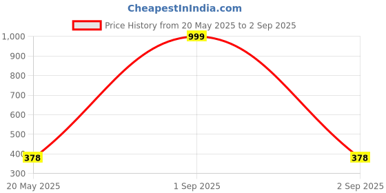 myntra.com Moda Rapido Men Self Design Polo Collar Casual T-shirt moda rapido Price History Graph from 20 May 2025 to 2 Sep 2025