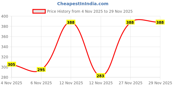 myntra.com Moda Rapido Men Self Design Woollen Beanie moda rapido Price History Graph from 4 Nov 2025 to 27 Nov 2025