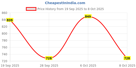 myntra.com Moda Rapido Men Sequein & Embroidered Cotton Silk Kurta moda rapido Price History Graph from 19 Sep 2025 to 4 Oct 2025
