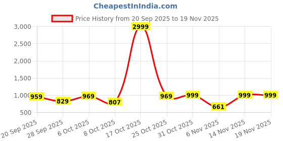 myntra.com Moda Rapido Men Sequein & Embroidered Cotton Silk Kurta moda rapido Price History Graph from 20 Sep 2025 to 19 Nov 2025