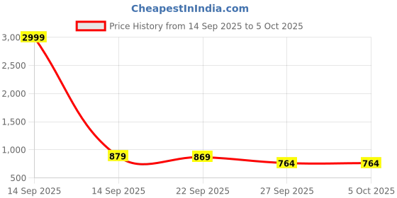 myntra.com Moda Rapido Men Sequein & Embroidered Cotton Silk Kurta moda rapido Price History Graph from 14 Sep 2025 to 5 Oct 2025