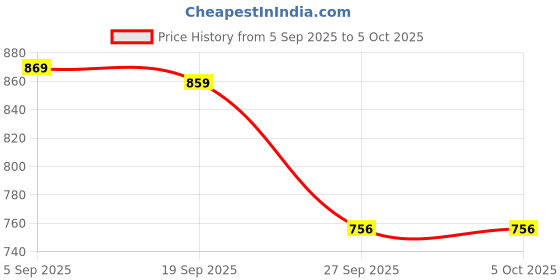 myntra.com Moda Rapido Men Sequein & Embroidered Cotton Silk Kurta moda rapido Price History Graph from 5 Sep 2025 to 5 Oct 2025