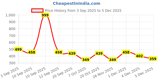 myntra.com Moda Rapido Men Side Striped Track Pant With Zipper Pocket moda rapido Price History Graph from 3 Sep 2025 to 4 Dec 2025