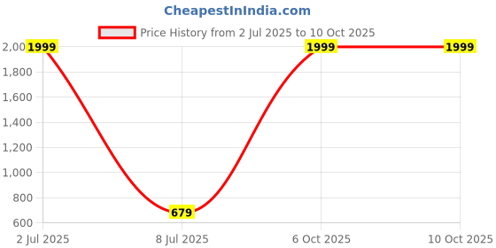 myntra.com Moda Rapido Men Slim Fit Abstract Printed Spread Collar Casual Shirt moda rapido Price History Graph from 2 Jul 2025 to 9 Oct 2025