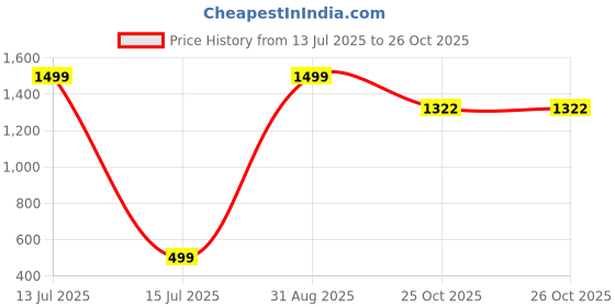 myntra.com Moda Rapido Men Slim Fit Chinos Trousers moda rapido Price History Graph from 13 Jul 2025 to 26 Oct 2025