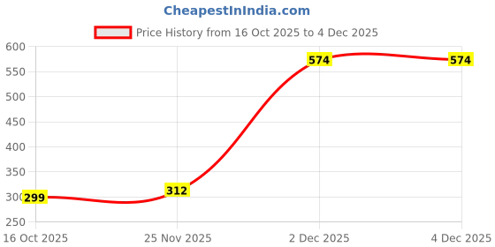 myntra.com Moda Rapido Men Slim-Fit Gym Track Pants moda rapido Price History Graph from 16 Oct 2025 to 4 Dec 2025