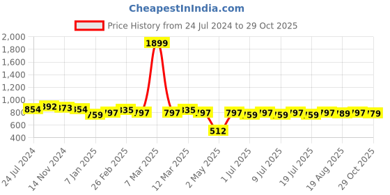 myntra.com Moda Rapido Men Slim Fit Opaque Checked Casual Shirt moda rapido Price History Graph from 24 Jul 2024 to 29 Oct 2025