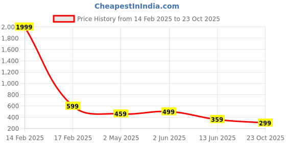 myntra.com Moda Rapido Men Slim Fit Opaque Checked Casual Shirt moda rapido Price History Graph from 14 Feb 2025 to 23 Oct 2025