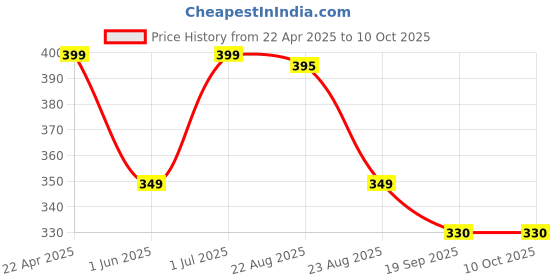 myntra.com Moda Rapido Men Slim Fit Regular Shorts moda rapido Price History Graph from 22 Apr 2025 to 4 Oct 2025