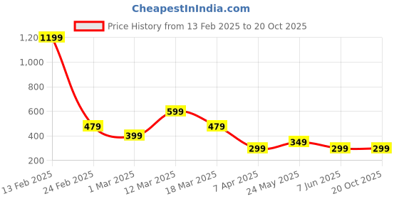 myntra.com Moda Rapido Men Slim Fit Sports Shorts moda rapido Price History Graph from 13 Feb 2025 to 20 Oct 2025