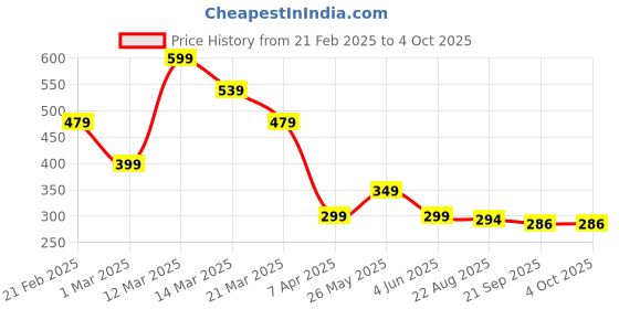 myntra.com Moda Rapido Men Slim Fit Sports Shorts moda rapido Price History Graph from 21 Feb 2025 to 4 Oct 2025