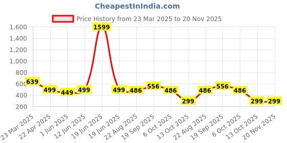 myntra.com Moda Rapido Men Slim Fit Stretchable Gym Track Pant moda rapido Price History Graph from 23 Mar 2025 to 19 Nov 2025