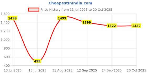 myntra.com Moda Rapido Men Slim Fit Trousers moda rapido Price History Graph from 13 Jul 2025 to 20 Oct 2025