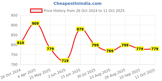 myntra.com Moda Rapido Men Smart Mid-Rise Slim Fit Heavy Fade Clean Look Stretchable Jeans moda rapido Price History Graph from 26 Oct 2024 to 10 Oct 2025