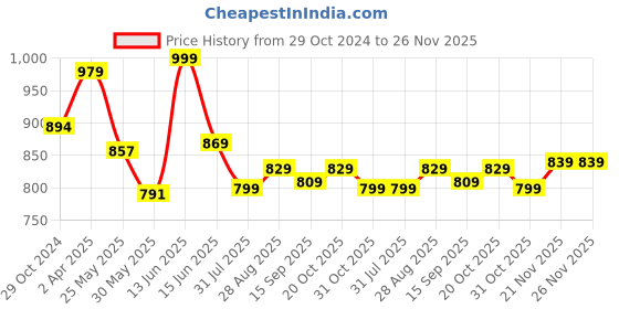 myntra.com Moda Rapido Men Smart Skinny Fit Low Distress Light Fade Stretchable Jeans moda rapido Price History Graph from 29 Oct 2024 to 25 Nov 2025