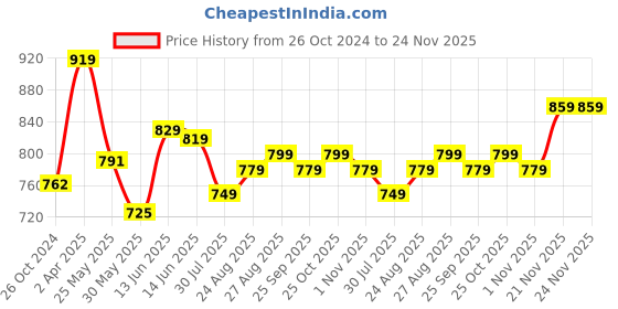 myntra.com Moda Rapido Men Smart Skinny Fit Mildly Distressed Light Fade Cotton Jeans moda rapido Price History Graph from 26 Oct 2024 to 24 Nov 2025