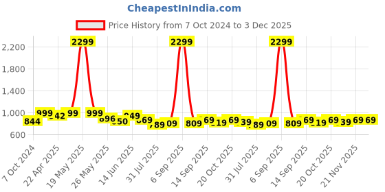 myntra.com Moda Rapido Men Smart Slim Fit Clean Look Stretchable Jeans moda rapido Price History Graph from 7 Oct 2024 to 2 Dec 2025