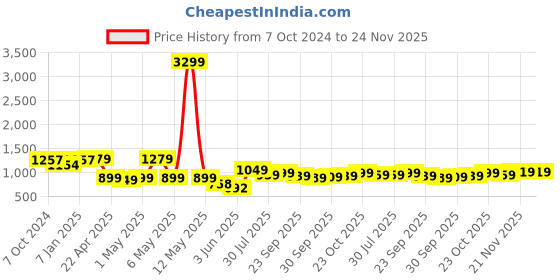 myntra.com Moda Rapido Men Smart Slim Fit Light Fade Stretchable Jeans moda rapido Price History Graph from 7 Oct 2024 to 23 Nov 2025