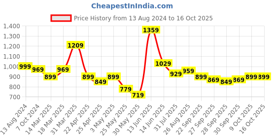 myntra.com Moda Rapido Men Smart Slim Fit Light Fade Stretchable Jeans moda rapido Price History Graph from 13 Aug 2024 to 15 Oct 2025