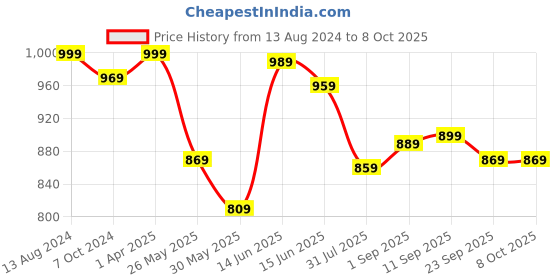 myntra.com Moda Rapido Men Smart Slim Fit Low Distress Light Fade Stretchable Jeans moda rapido Price History Graph from 13 Aug 2024 to 4 Oct 2025