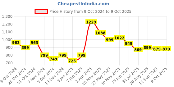 myntra.com Moda Rapido Men Smart Slim Fit Slash Knee Light Fade Stretchable Jeans moda rapido Price History Graph from 9 Oct 2024 to 4 Oct 2025