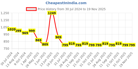 myntra.com Moda Rapido Men Smart Stretchable Jeans moda rapido Price History Graph from 30 Jul 2024 to 19 Nov 2025