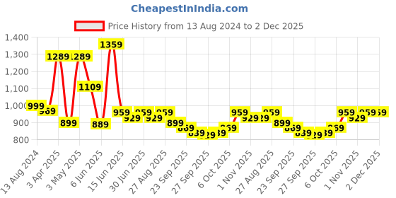 myntra.com Moda Rapido Men Smart Stretchable Jeans moda rapido Price History Graph from 13 Aug 2024 to 2 Dec 2025