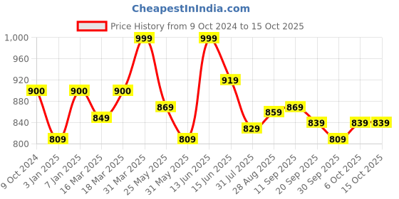 myntra.com Moda Rapido Men Smart Stretchable Jeans moda rapido Price History Graph from 9 Oct 2024 to 15 Oct 2025