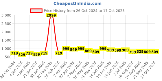 myntra.com Moda Rapido Men Smart Stretchable Jeans moda rapido Price History Graph from 26 Oct 2024 to 16 Oct 2025