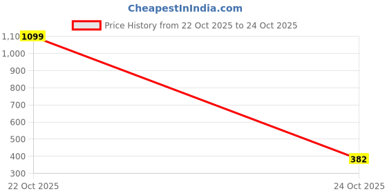 myntra.com Moda Rapido Men Solid Crew Neck Sweatshirt moda rapido Price History Graph from 22 Oct 2025 to 24 Oct 2025